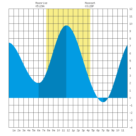 Knappa tide chart for Thursday, December 2, 2021