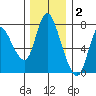 Knappa tide chart for Thursday, December 2, 2021
