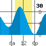 Knappa tide chart for Thursday, December 30, 2021