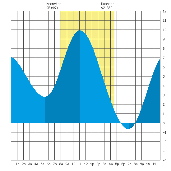 Knappa tide chart for Friday, December 31, 2021