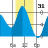 Knappa tide chart for Friday, December 31, 2021