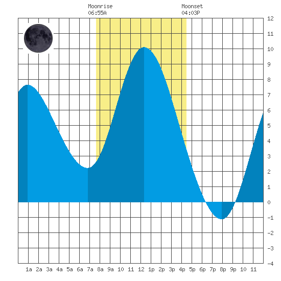 Knappa tide chart for Friday, December 3, 2021