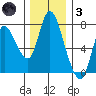 Knappa tide chart for Friday, December 3, 2021