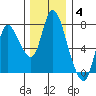 Knappa tide chart for Saturday, December 4, 2021