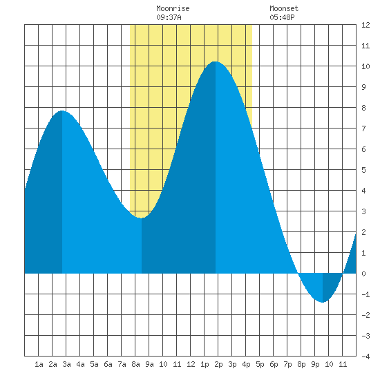 Knappa tide chart for Sunday, December 5, 2021