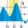 Knappa tide chart for Sunday, December 5, 2021