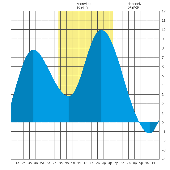 Knappa tide chart for Monday, December 6, 2021
