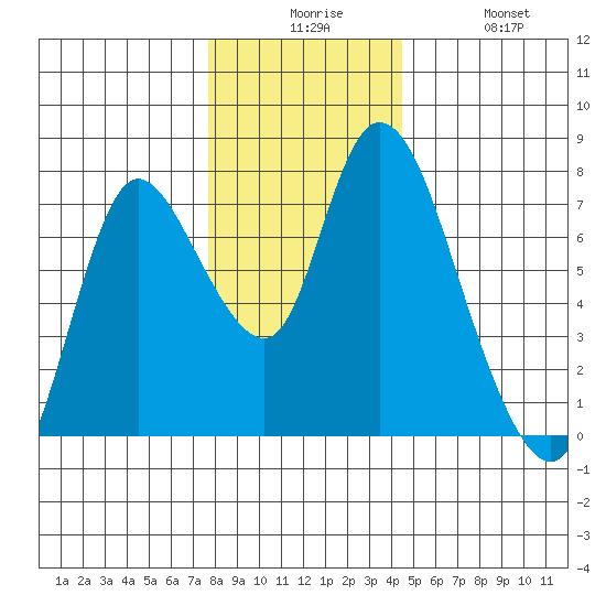 Knappa tide chart for Tuesday, December 7, 2021