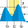 Knappa tide chart for Tuesday, December 7, 2021