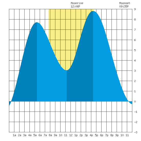Knappa tide chart for Wednesday, December 8, 2021