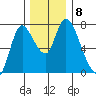 Knappa tide chart for Wednesday, December 8, 2021