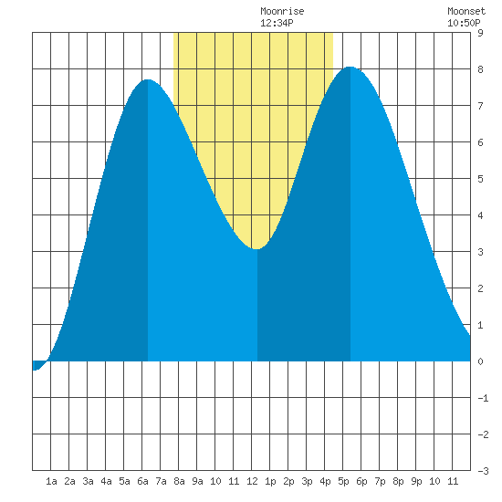 Knappa tide chart for Thursday, December 9, 2021