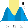 Knappa tide chart for Thursday, December 9, 2021