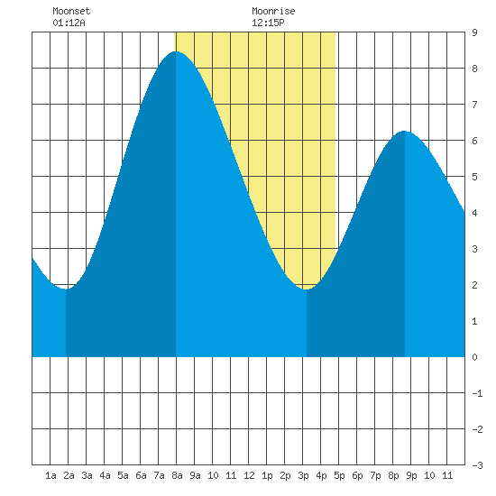 Knappa tide chart for Monday, January 10, 2022