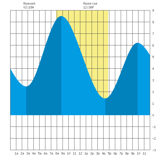 Knappa tide chart for Tuesday, January 11, 2022
