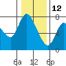 Knappa tide chart for Wednesday, January 12, 2022