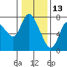 Knappa tide chart for Thursday, January 13, 2022