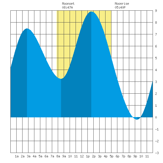 Knappa tide chart for Tuesday, January 18, 2022