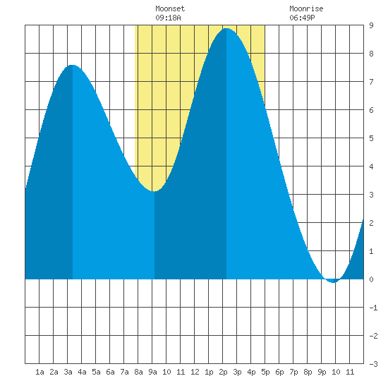 Knappa tide chart for Wednesday, January 19, 2022