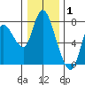 Knappa tide chart for Saturday, January 1, 2022