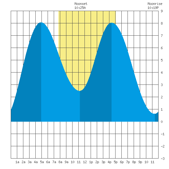 Knappa tide chart for Saturday, January 22, 2022