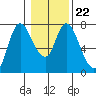 Knappa tide chart for Saturday, January 22, 2022