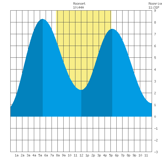 Knappa tide chart for Sunday, January 23, 2022