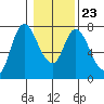 Knappa tide chart for Sunday, January 23, 2022