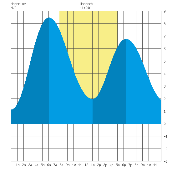 Knappa tide chart for Monday, January 24, 2022