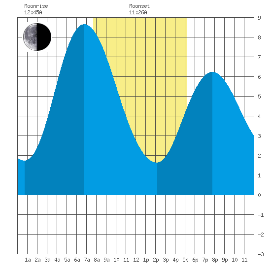Knappa tide chart for Tuesday, January 25, 2022