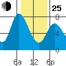 Knappa tide chart for Tuesday, January 25, 2022