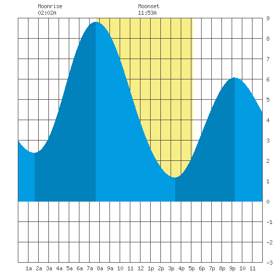 Knappa tide chart for Wednesday, January 26, 2022