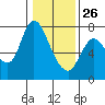 Knappa tide chart for Wednesday, January 26, 2022