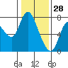 Knappa tide chart for Friday, January 28, 2022