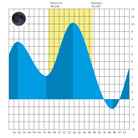 Knappa tide chart for Sunday, January 2, 2022