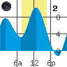 Knappa tide chart for Sunday, January 2, 2022