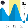Knappa tide chart for Monday, January 31, 2022