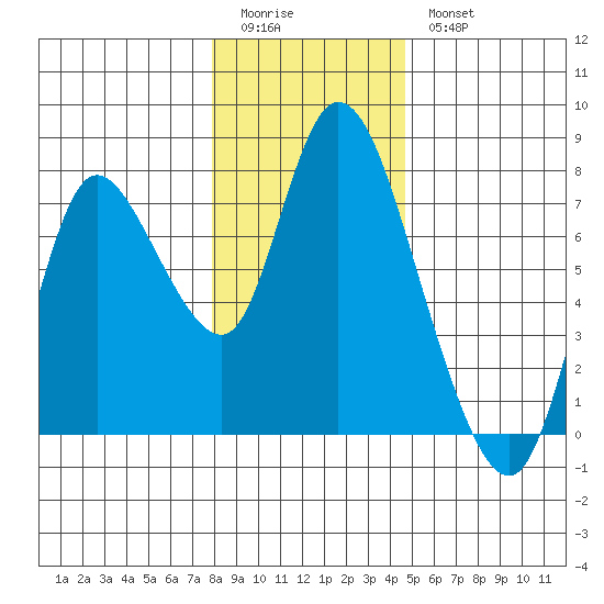 Knappa tide chart for Monday, January 3, 2022