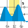 Knappa tide chart for Wednesday, January 5, 2022