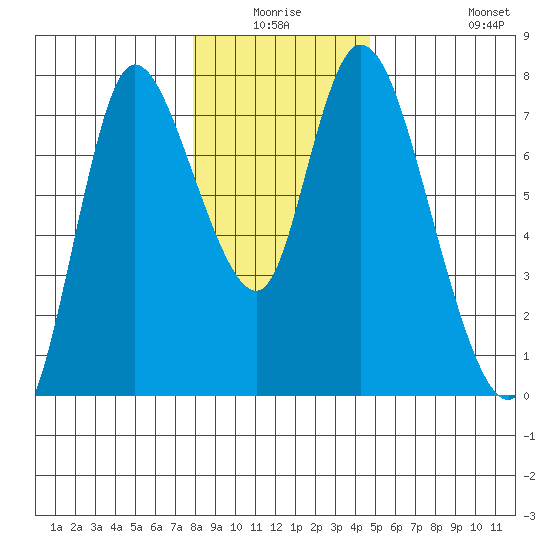 Knappa tide chart for Thursday, January 6, 2022