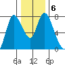 Knappa tide chart for Thursday, January 6, 2022