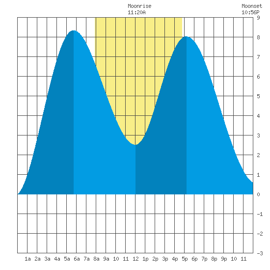 Knappa tide chart for Friday, January 7, 2022
