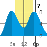 Knappa tide chart for Friday, January 7, 2022
