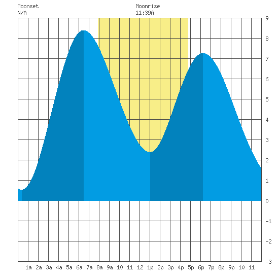 Knappa tide chart for Saturday, January 8, 2022
