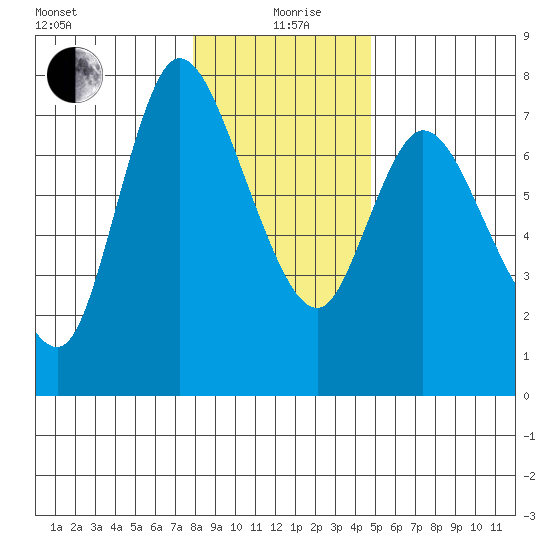 Knappa tide chart for Sunday, January 9, 2022