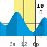 Knappa tide chart for Thursday, February 10, 2022