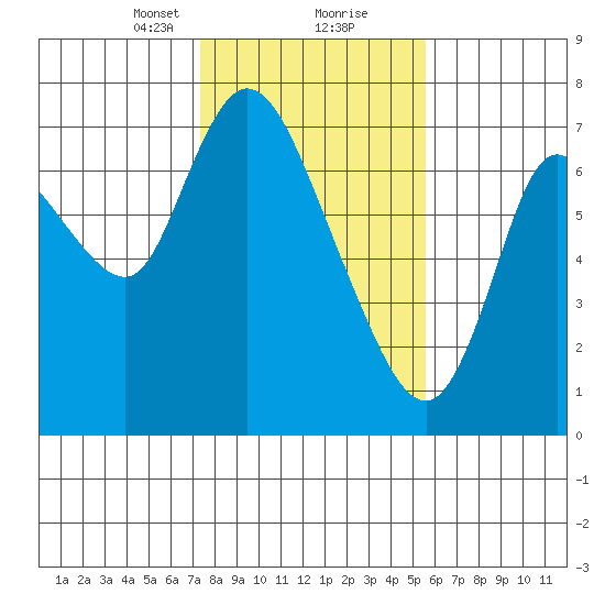 Knappa tide chart for Friday, February 11, 2022