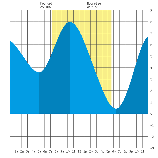 Knappa tide chart for Saturday, February 12, 2022
