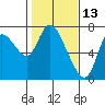 Knappa tide chart for Sunday, February 13, 2022