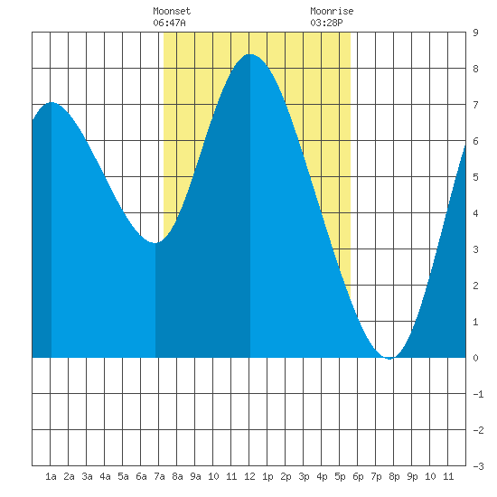Knappa tide chart for Monday, February 14, 2022